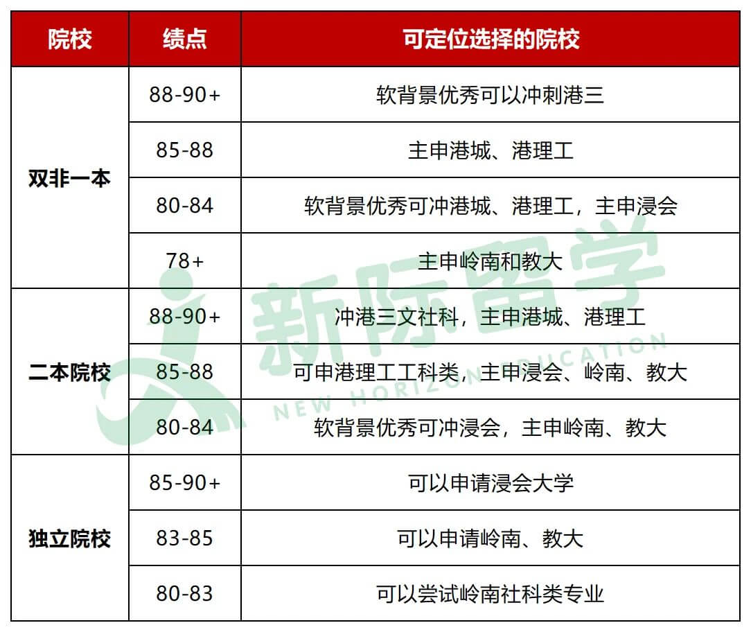 双非学生香港留学规划表