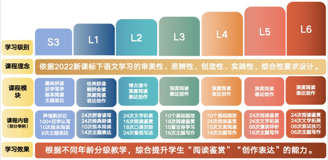 博文美育课程全龄学习规划