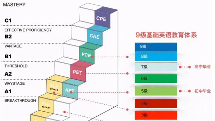 剑桥KET英语进阶培训辅导