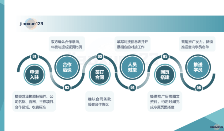 教学123代理招生合作流程