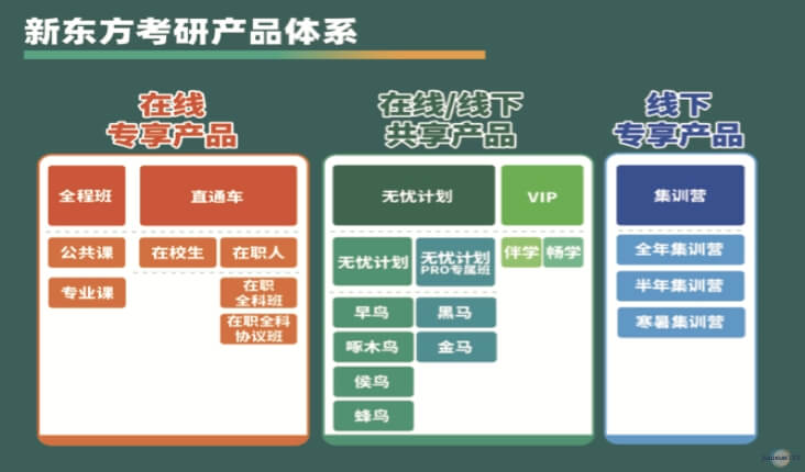 新东方考研产品体系