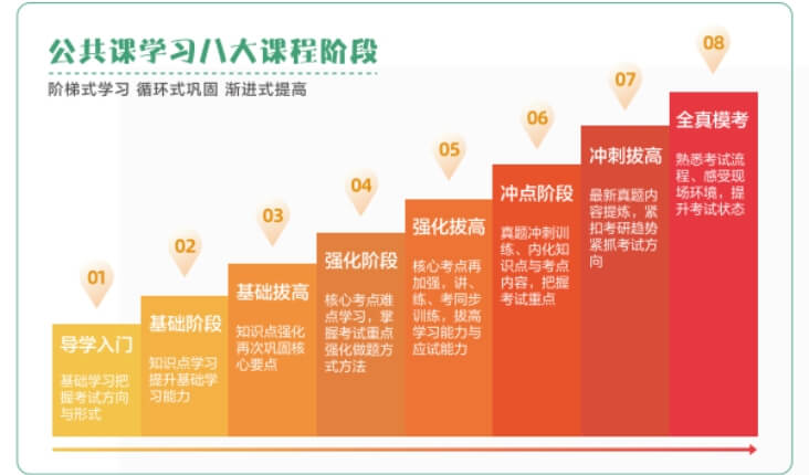 新东方考研公共课八大课程阶段