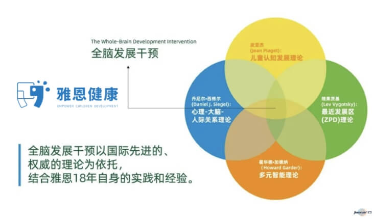 雅恩健康自闭儿童全脑发展干预